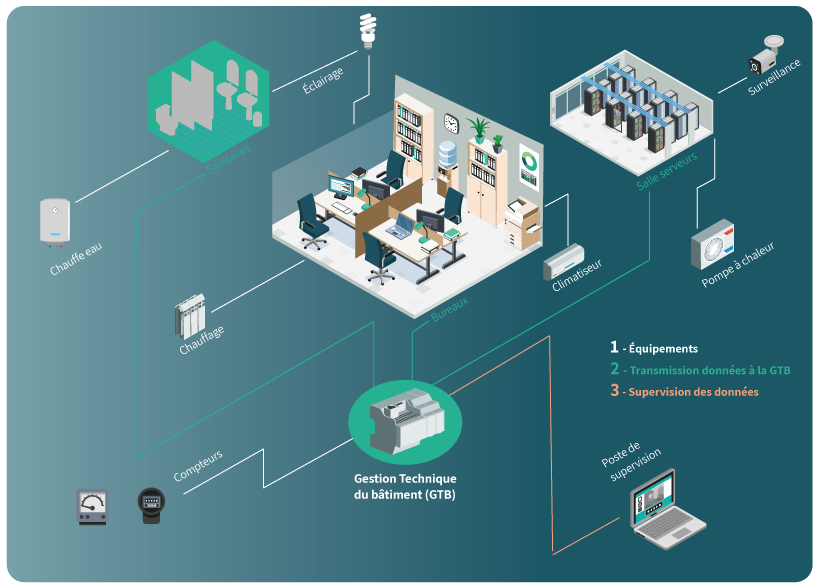 La gestion technique du bâtiment GTB Greener Pro